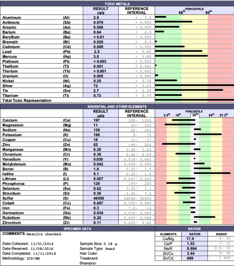 Heavy Metals And Toxicity Lab Tests | Saul Marcus, ND