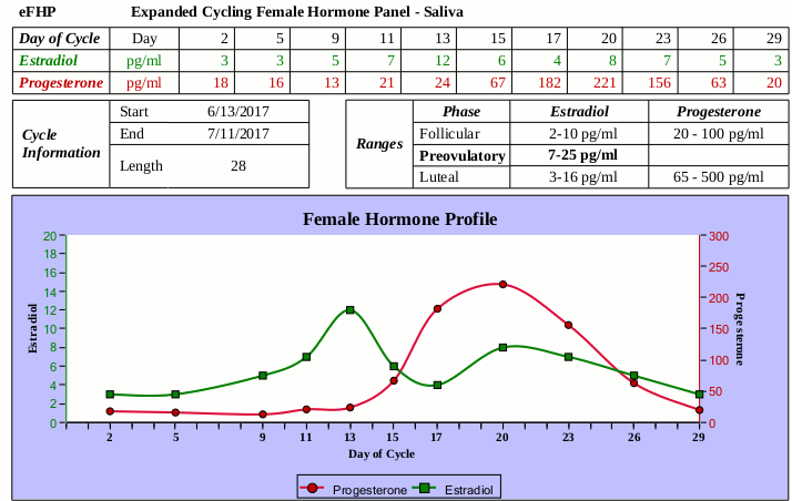 Sample report of the expanded female Hormone panel from diagnos techs
