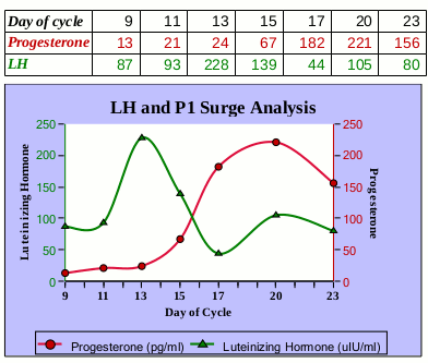LH and the surge in progesterone at the end of the cycle