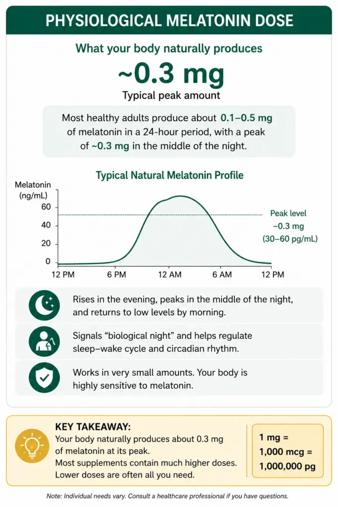 Infographic showing the body’s physiological melatonin production and natural nighttime melatonin rhythm
