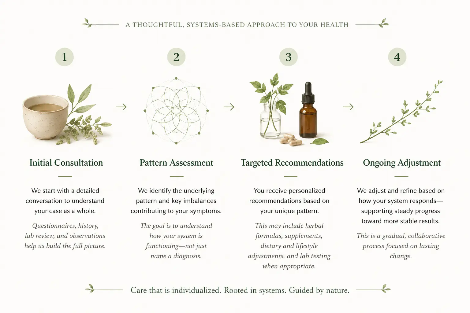 Infographic showing a four-step remote naturopathic consultation process including initial consultation, pattern assessment, targeted recommendations, and ongoing adjustment using a systems-based, individualized approach to health.
