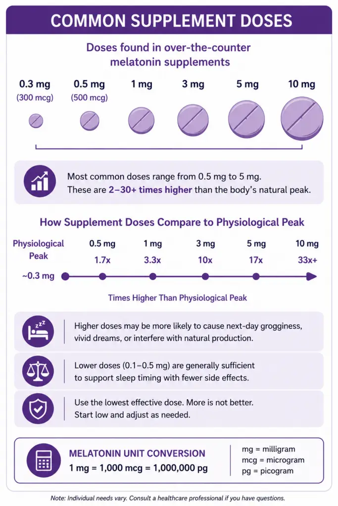 Infographic comparing common melatonin supplement doses to physiological melatonin production levels