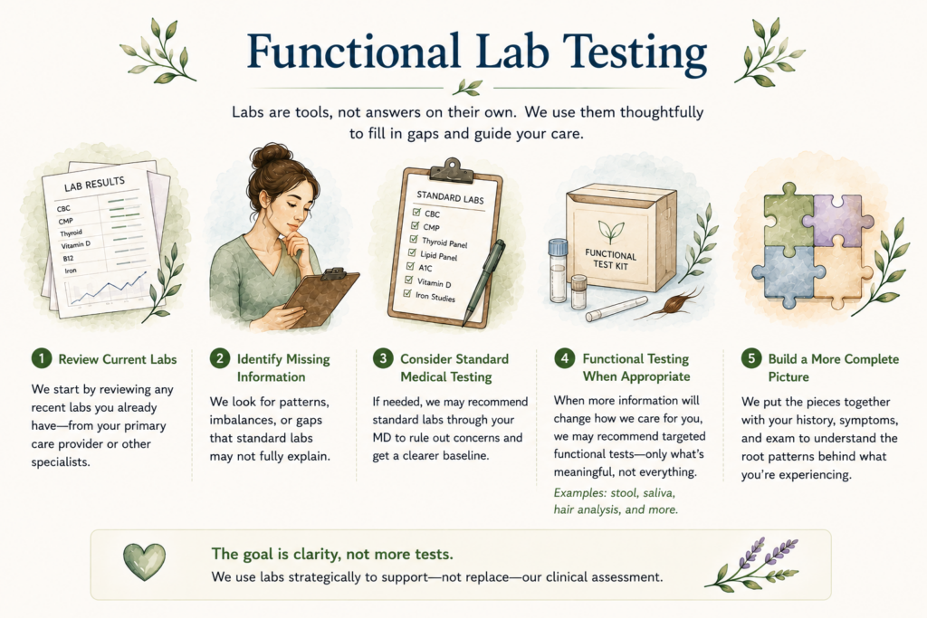 Watercolor-style infographic explaining the role of functional lab testing, including review of current labs, standard medical testing, targeted functional tests, and holistic health assessment.
