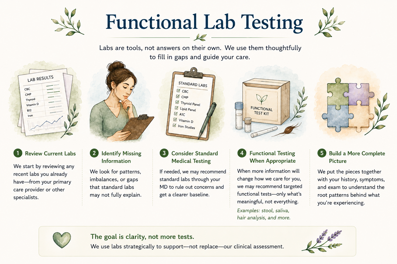 Watercolor-style infographic explaining the role of functional lab testing, including review of current labs, standard medical testing, targeted functional tests, and holistic health assessment.