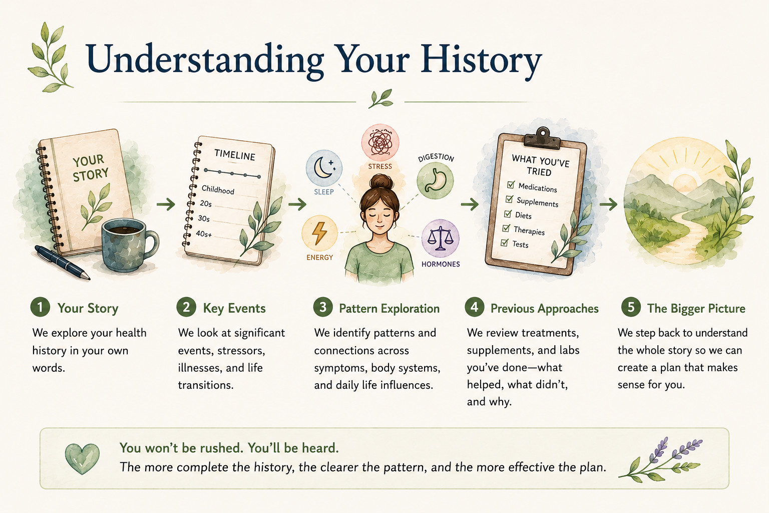 Watercolor-style infographic illustrating how a naturopathic doctor reviews health history, symptom patterns, stress, digestion, sleep, and previous treatments during an initial wellness assessment.